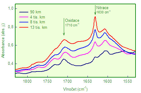 Signály oxidace a nitrace v infračervených spektrech motorových olejů (Fabia 1.4, 16V).