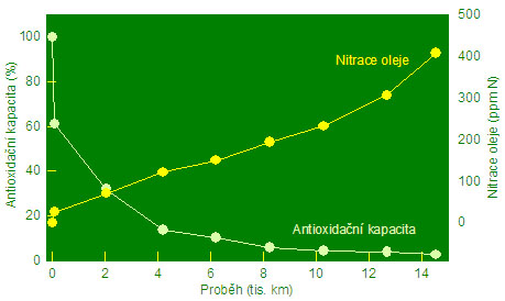 Průběh úbytku antioxidantů a tvorby nitrátů při provozu motorového oleje (Fabia 1.4, 16V).