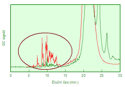 Signál paliva v záznamu plynového chromatografu (1 % a 8 % benzinu v oleji)