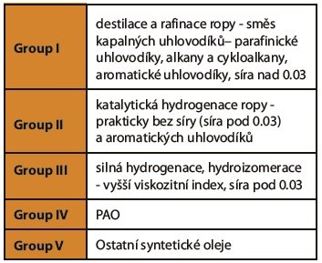 rozdělení základových olejů do skupin dle jejich složení